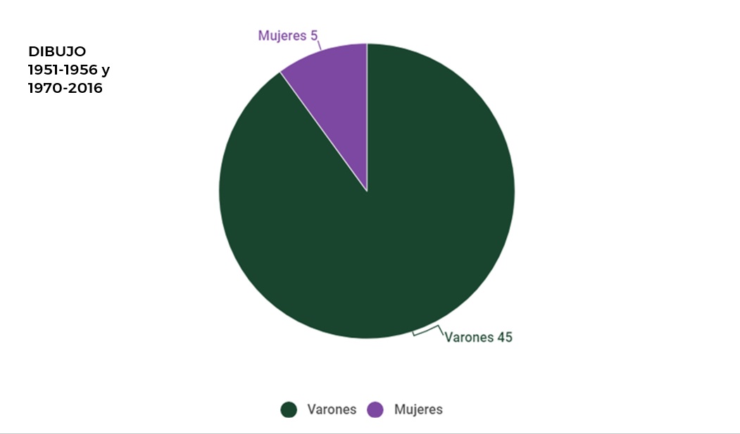 Ganadores de Salones Nacionales en categoría Dibujo. Fuente: Nosotras Proponemos.