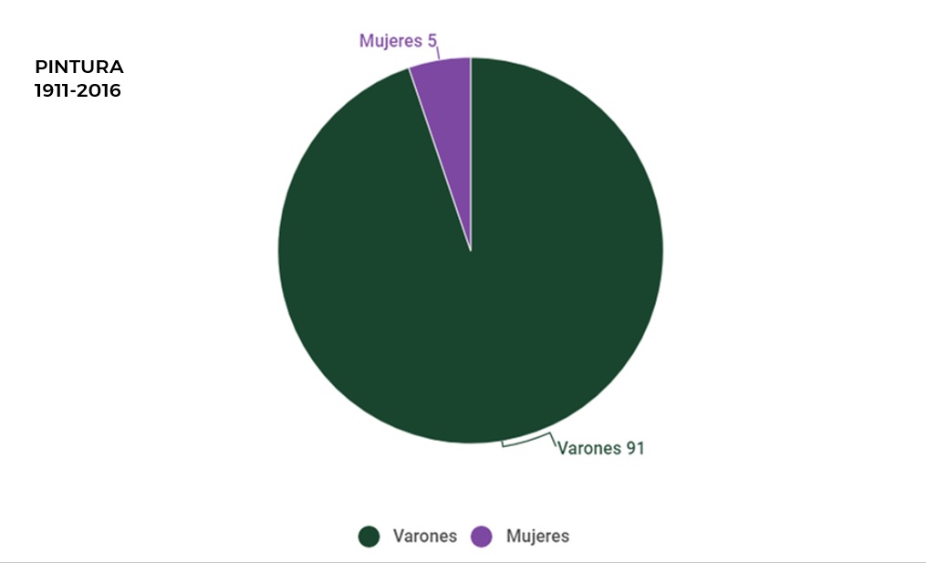 Gandores de los Salones Nacionales desde 1911 hasta 2016. Fuente: Nosotras Proponemos.