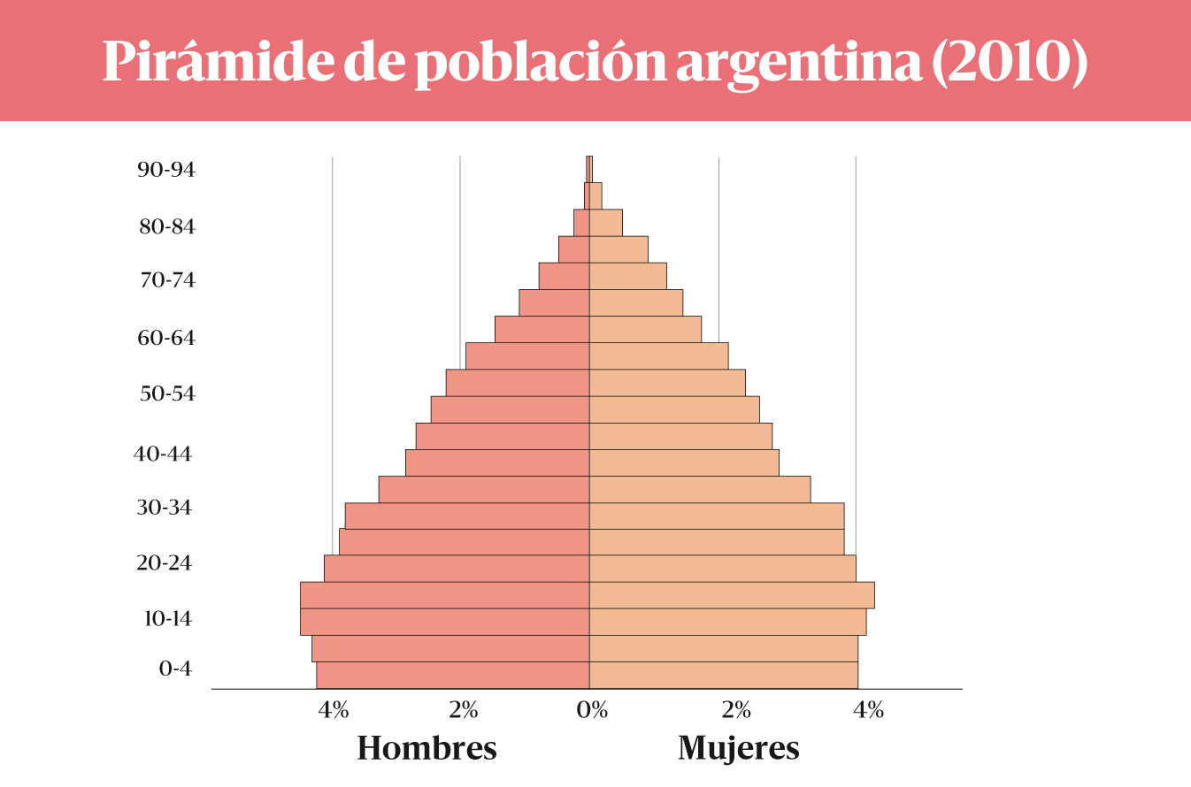 Fuente: INDEC. Censo Nacional de Población, Hogares y Viviendas 2010.
