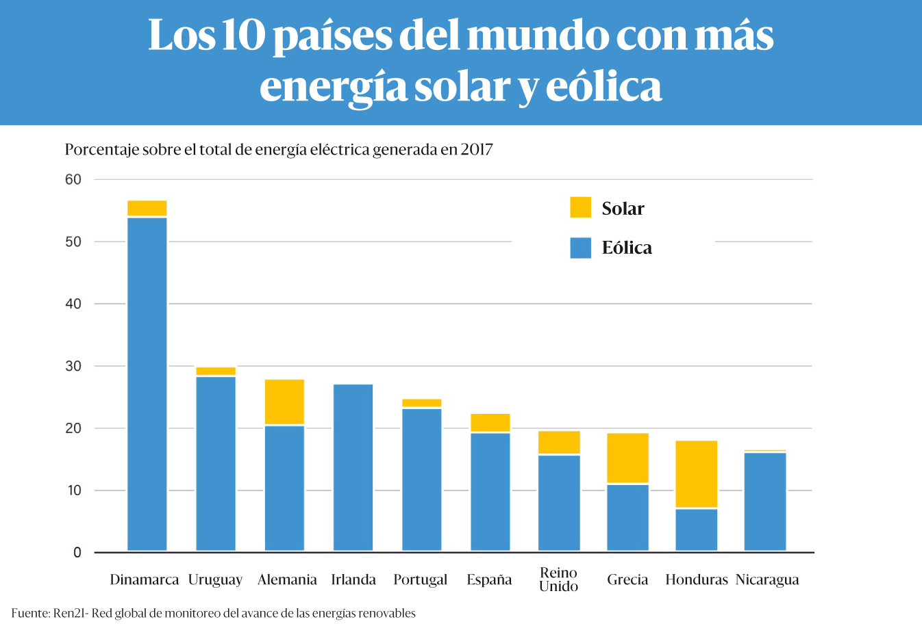 EnergiaSolarEolicaTop10