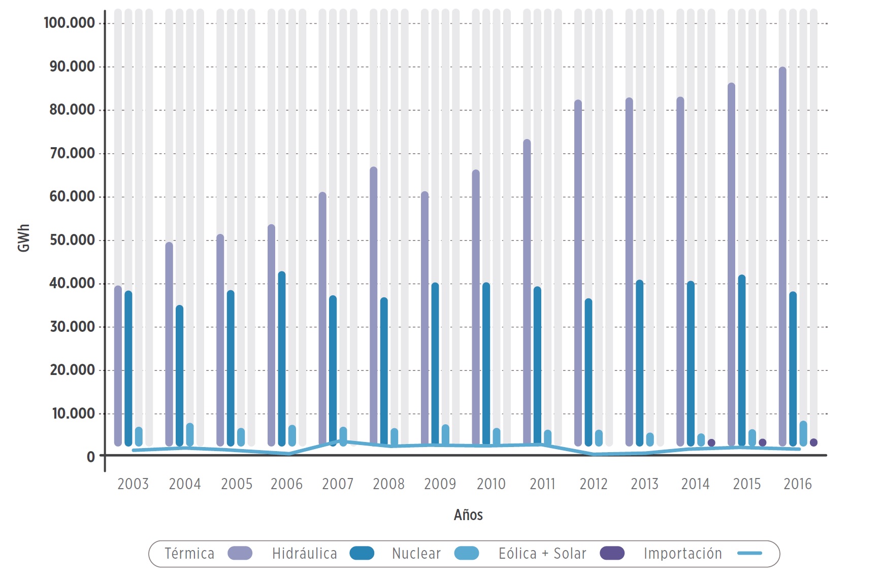 Evolución de la producción de energía eléctrica en Argentina, por tipo de fuente.