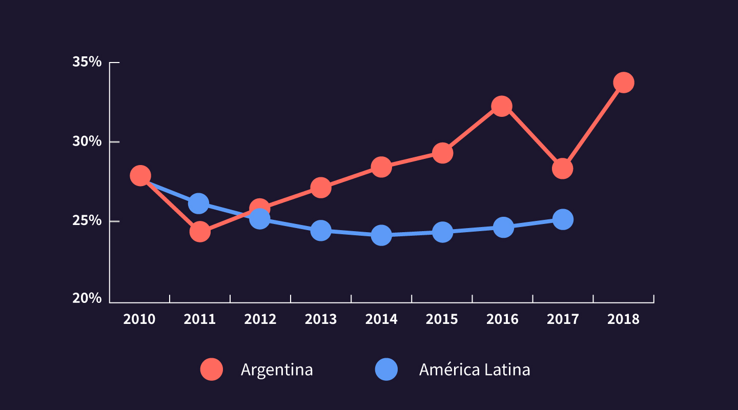Pobreza: por qué aumenta en la Argentina y cae en la región