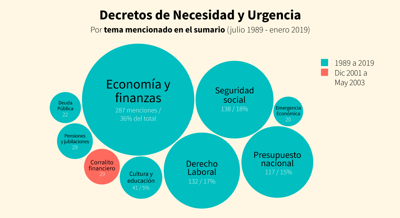 La historia de los DNU en Argentina, en 5 gráficos