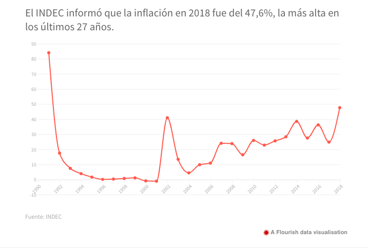 El alza de precios golpeó con fuerza el poder adquisitivo de los argentinos