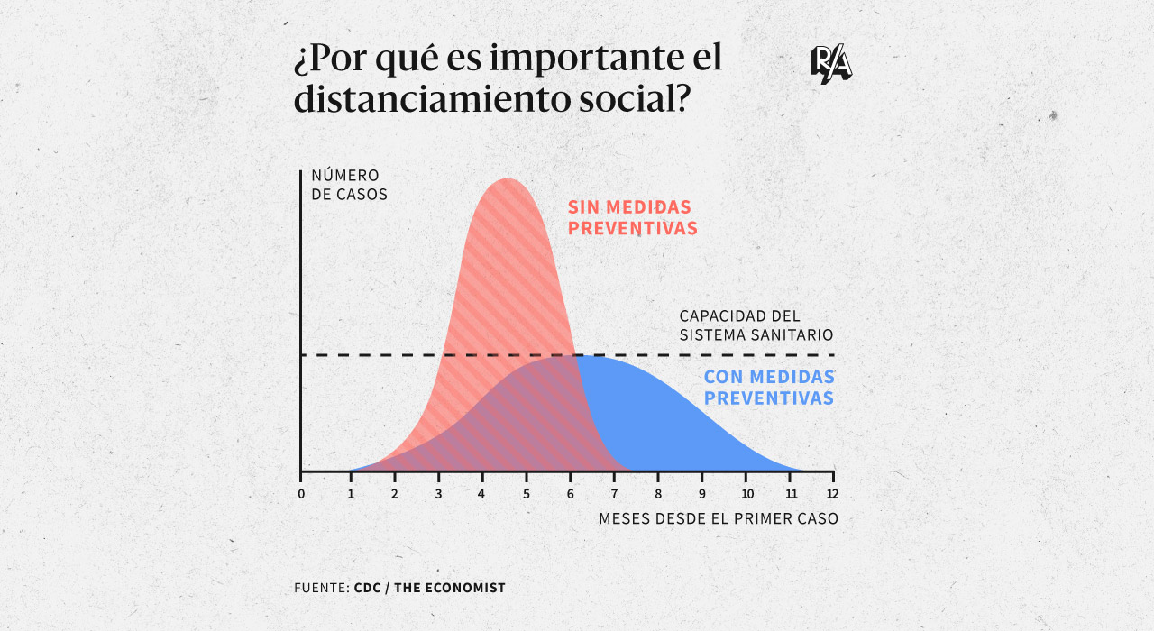 En dos imágenes: qué es el distanciamiento social y por qué puede evitar que colapse un sistema de salud