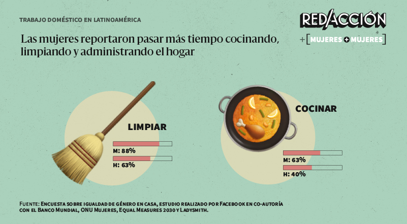 El impacto de la pandemia en las mujeres: las dejó más vulnerables y profundizó la brecha de género en los hogares