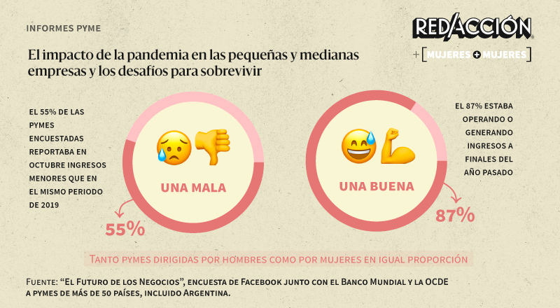 El retorno de las pymes: el 87% estaba operando o generando ingresos a fines del año pasado