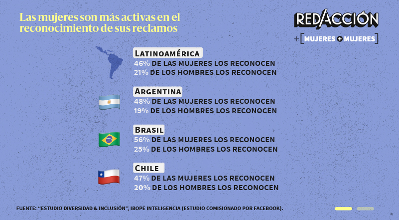 La mayoría en Latinoamérica y Argentina desconoce las reivindicaciones de los derechos de las mujeres