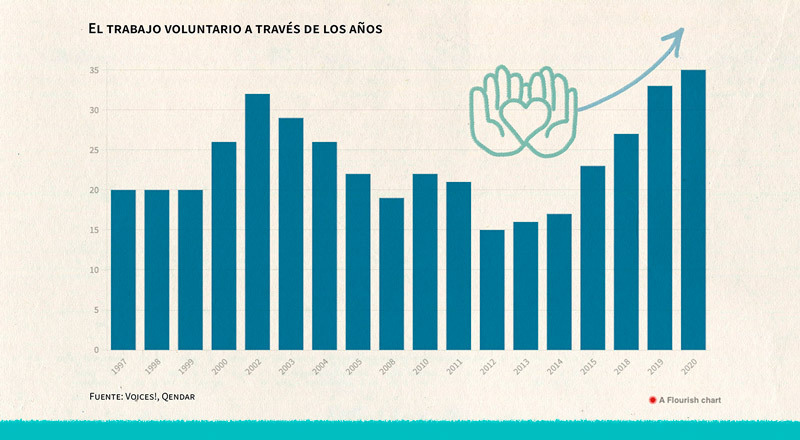 Cifras esperanzadoras: la curva de la cultura solidaria