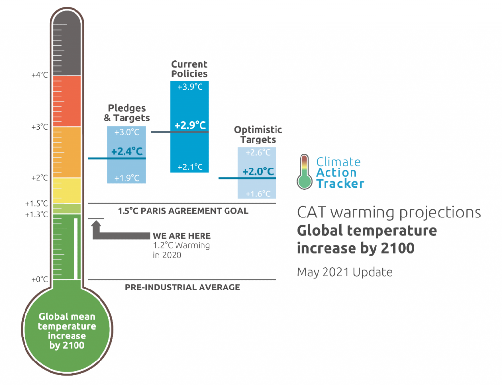 Gráfico con proyecciones del calentamiento global.