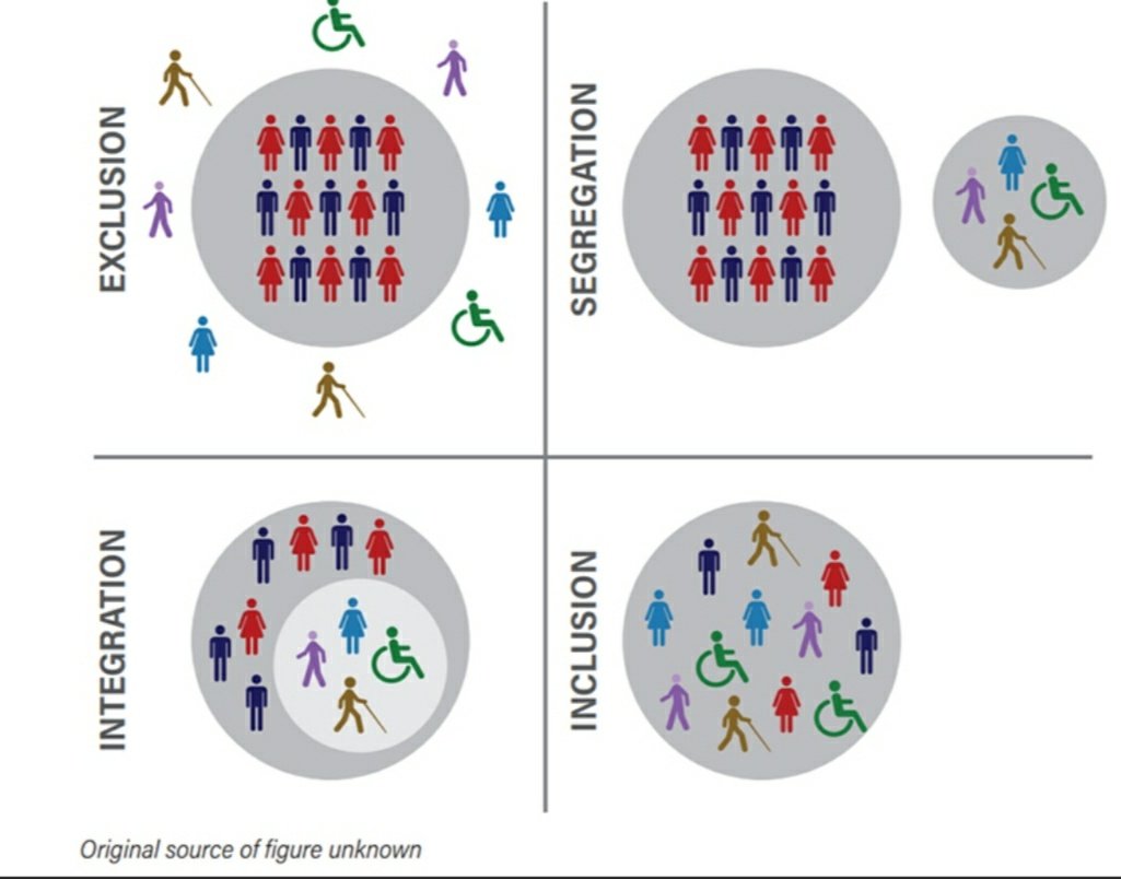 Una ilustración de cuatro cuadrantes que muestra las diferencias entre inclusión, integración, exclusión y segregación.