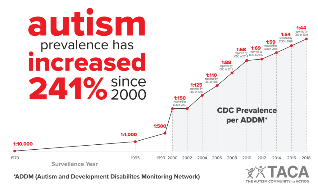 Un gráfico muestra que el aumento de la prevalencia de autismo fue del 241% desde 2000 al 2018.