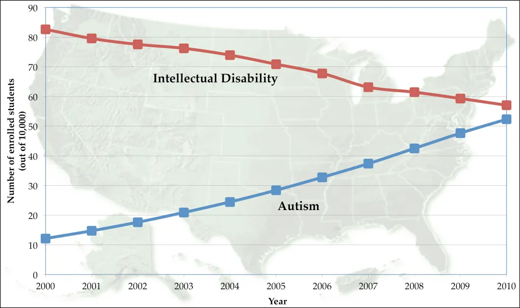 Un gráfico ilustra cómo con el paso de los años aumenta la prevalencia de autismo y disminuye en la misma proporción la de discapacidad intelectual.