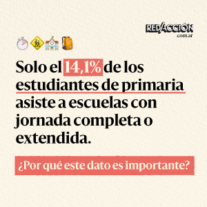 Solo el 14% de los estudiantes de primaria tiene más de 4 horas de clases