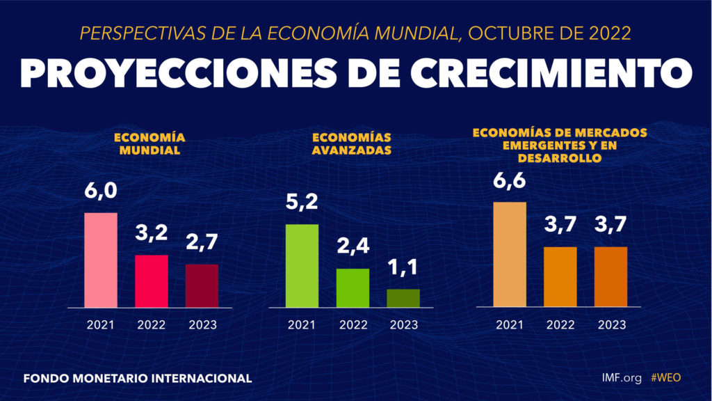 Gráficos muestran un menor crecimiento de la economía mundial en las distintas regiones para los próximos años.